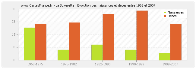 La Buxerette : Evolution des naissances et décès entre 1968 et 2007